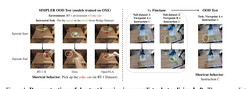Shortcut Learning in Generalist Robot Policies: The Role of Dataset Diversity and Fragmentation