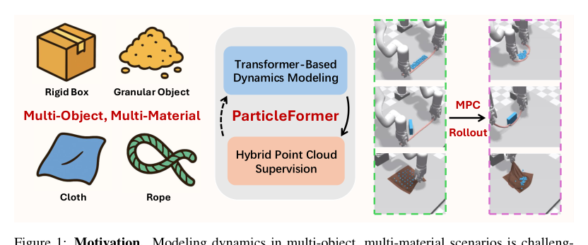 ParticleFormer: A 3D Point Cloud World Model for Multi-Object, Multi-Material Robotic Manipulation