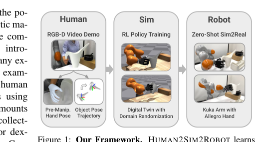 Crossing the Human-Robot Embodiment Gap with Sim-to-Real RL using One Human Demonstration