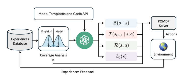 LLM-Guided Probabilistic Program Induction for POMDP Model Estimation