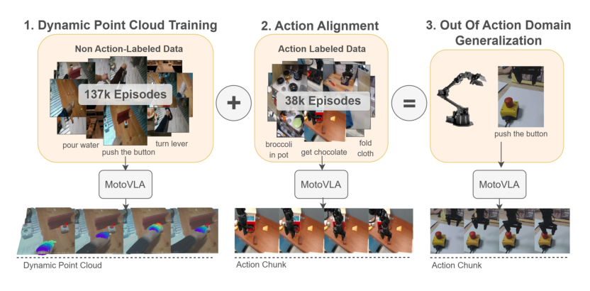 Generalist Robot Manipulation beyond Action Labeled Data