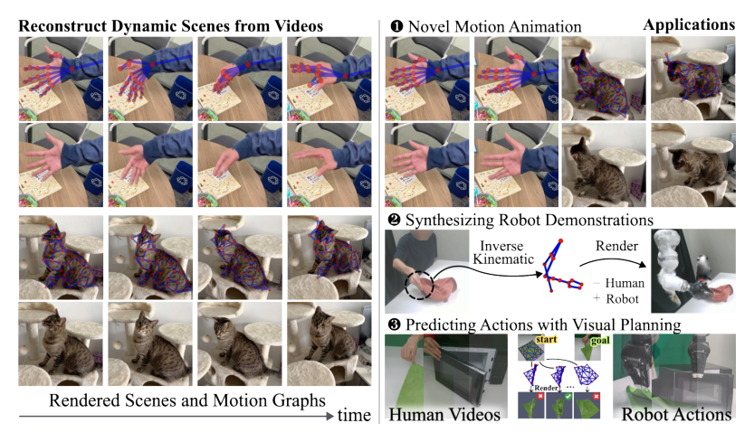 Motion Blender Gaussian Splatting for Dynamic Reconstruction