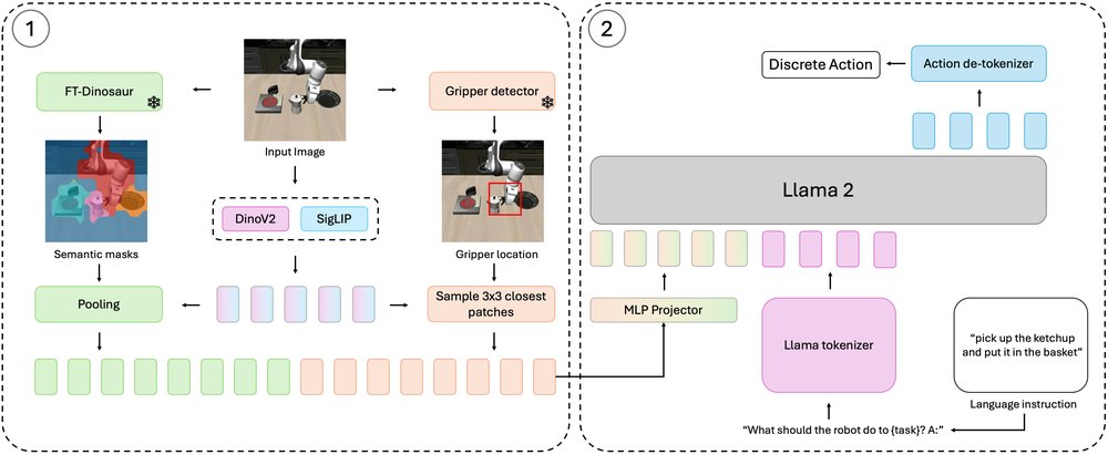 Focusing on What Matters: Object-Agent-centric Tokenization for Vision Language Action models Figure 1