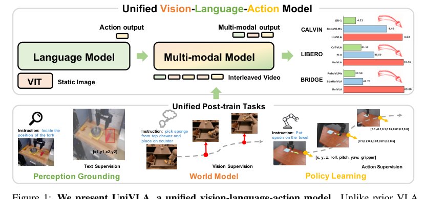 Unified Vision-Language-Action Model Figure 1