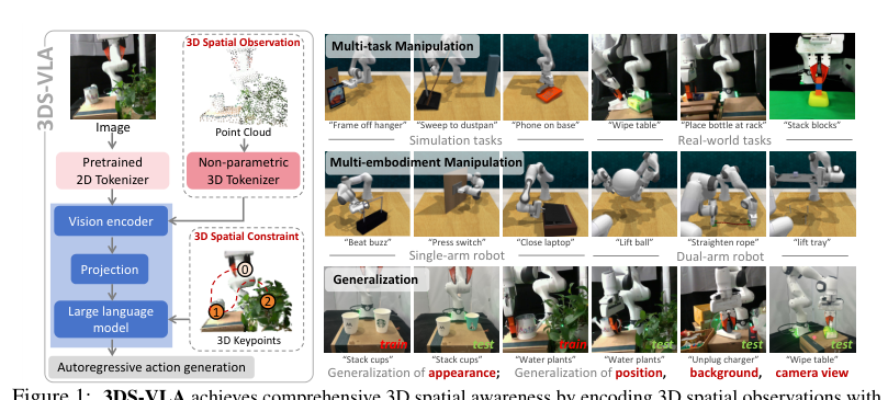 3DS-VLA: A 3D Spatial-Aware Vision Language Action Model for Robust Multi-Task Manipulation figure