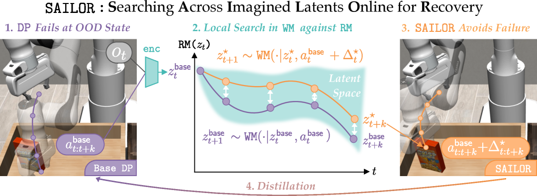A Smooth Sea Never Made a Skilled SAILOR: Robust Imitation via Learning to Search figure