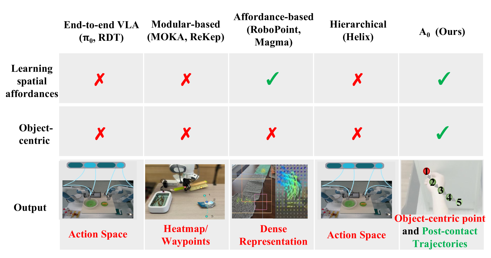 A0: An Affordance-Aware Hierarchical Model for General Robotic Manipulation figure
