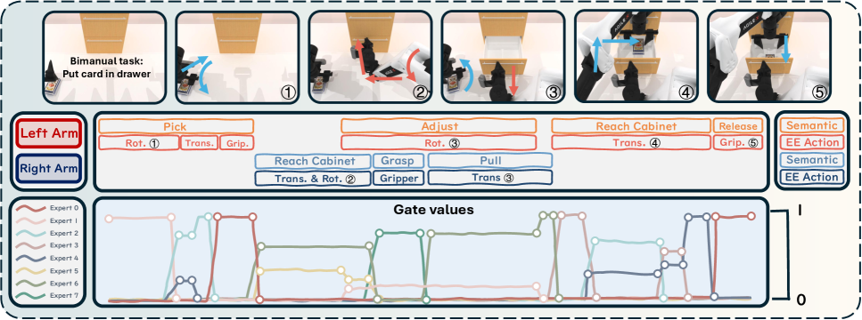 Abstracting Robot Manipulation Skills via Mixture-of-Experts Diffusion Policies figure