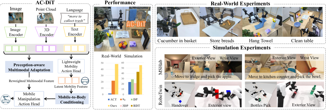 AC-DiT: Adaptive Coordination Diffusion Transformer for Mobile Manipulation figure