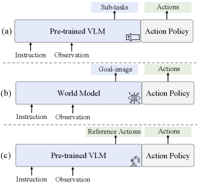 ACoT-VLA: Action Chain-of-Thought for Vision-Language-Action Models figure