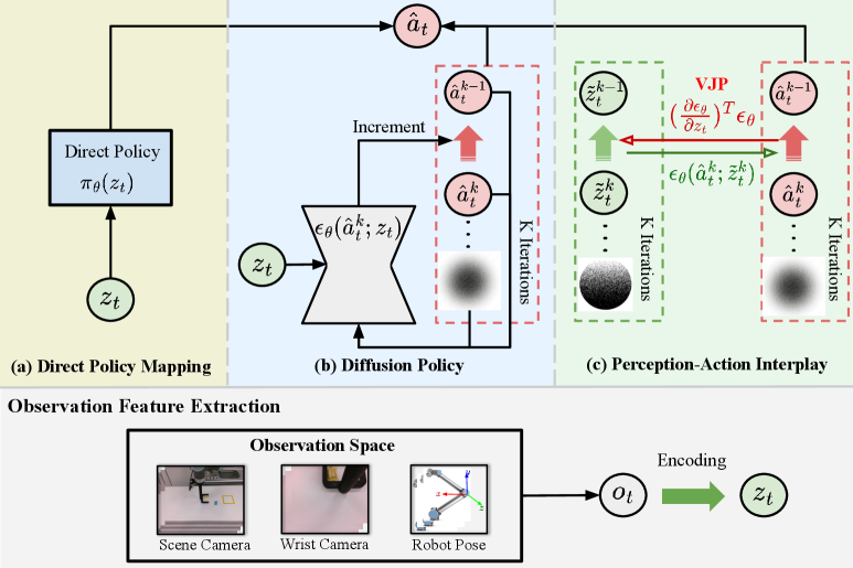 Act to See, See to Act: Diffusion-Driven Perception-Action Interplay for Adaptive Policies figure