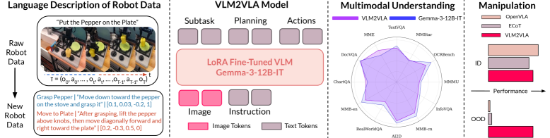 Actions as Language: Fine-Tuning VLMs into VLAs Without Catastrophic Forgetting figure