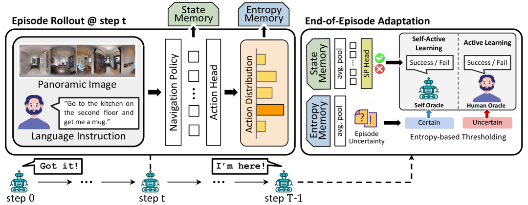 Active Test-time Vision-Language Navigation figure