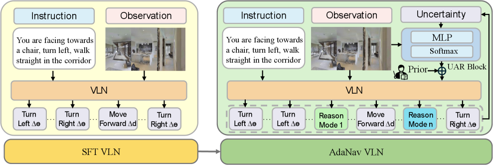 AdaNav: Adaptive Reasoning with Uncertainty for Vision-Language Navigation figure