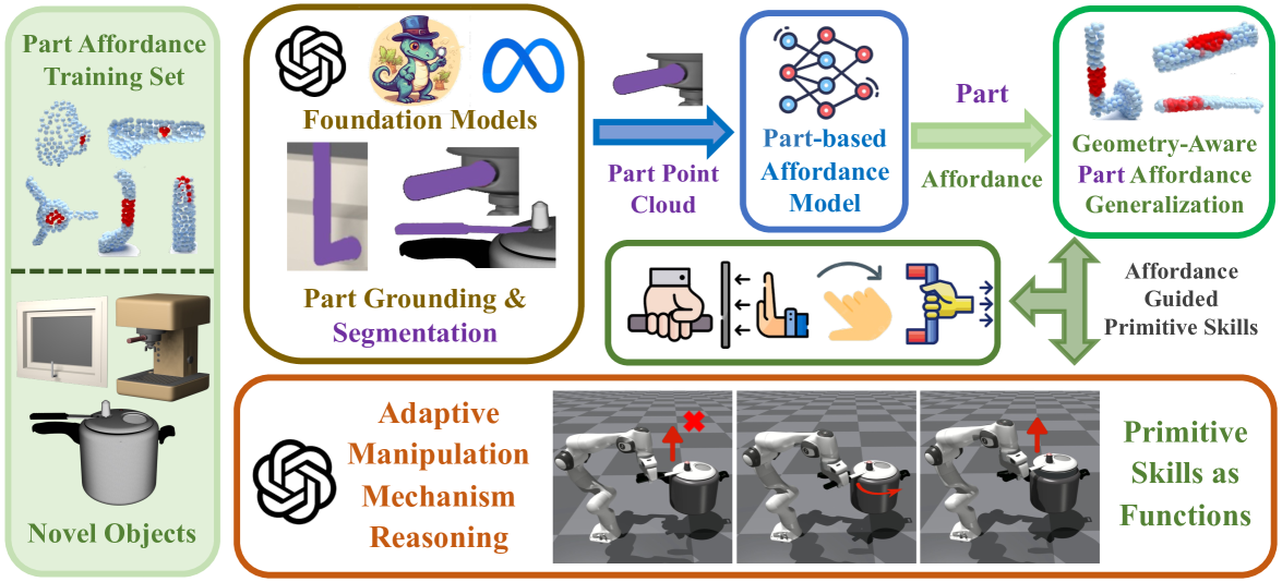 Adaptive Articulated Object Manipulation On The Fly with Foundation Model Reasoning and Part Grounding figure