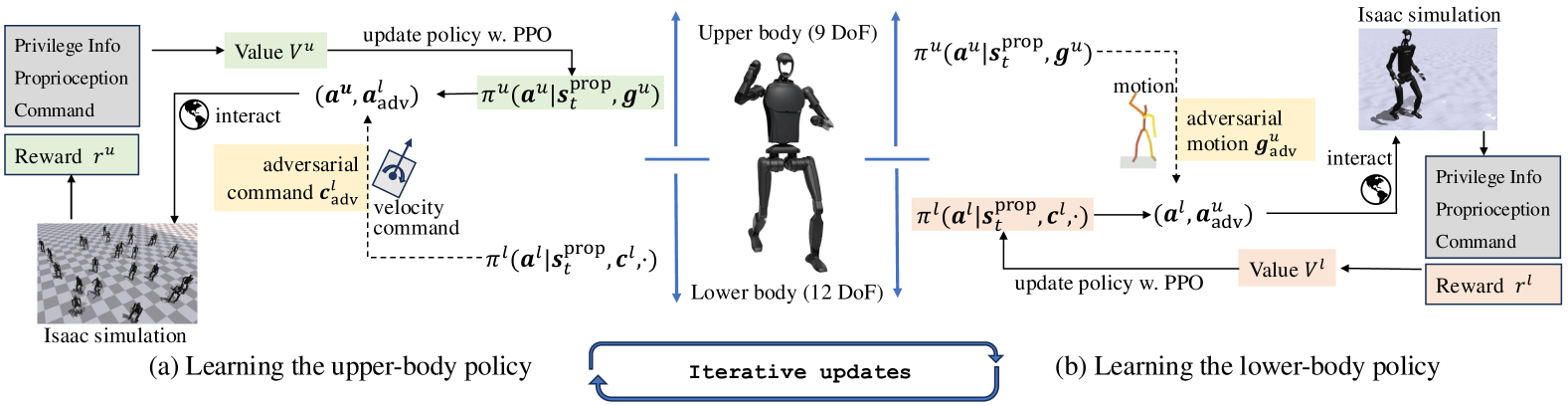Adversarial Locomotion and Motion Imitation for Humanoid Policy Learning figure
