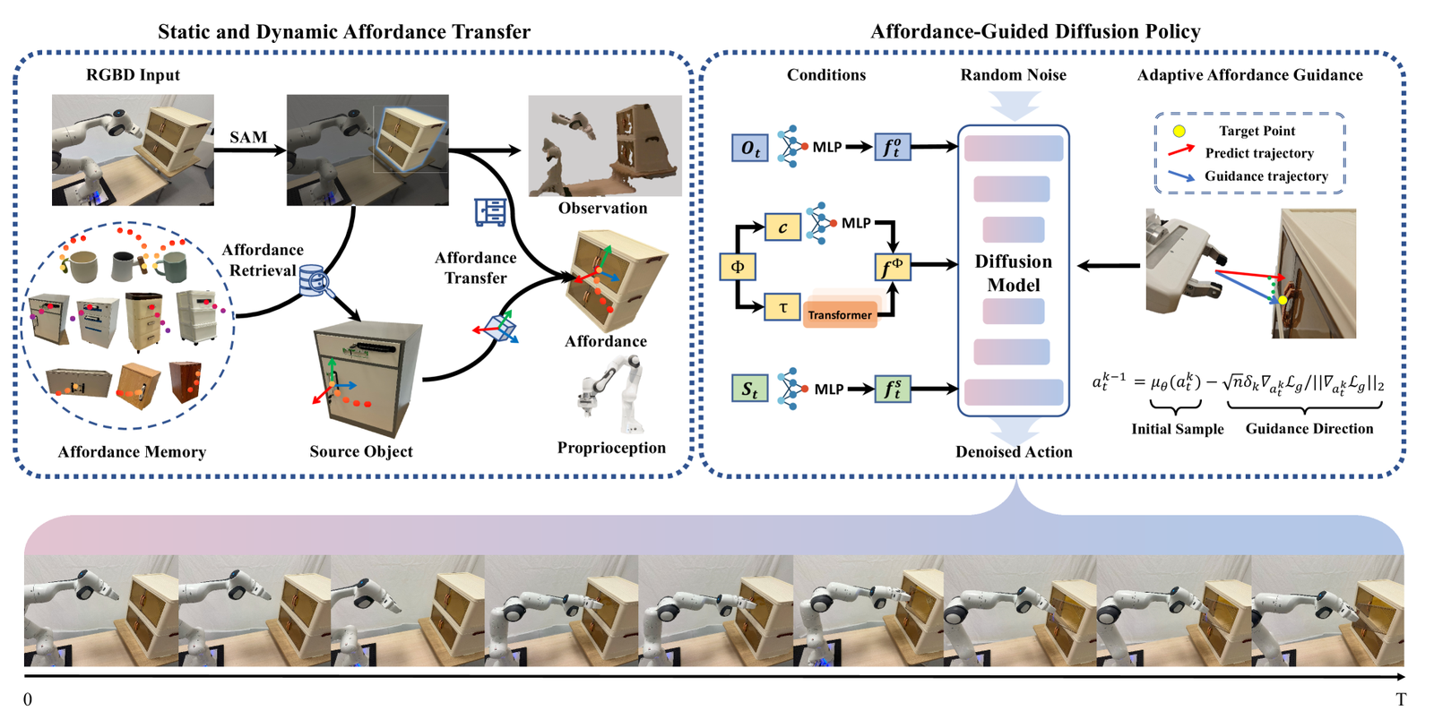 AffordDP: Generalizable Diffusion Policy with Transferable Affordance figure