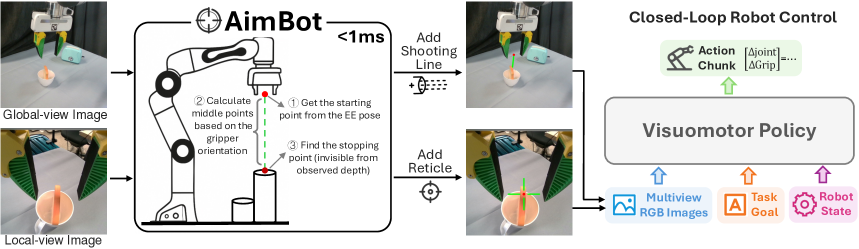 AimBot: A Simple Auxiliary Visual Cue to Enhance Spatial Awareness of Visuomotor Policies figure