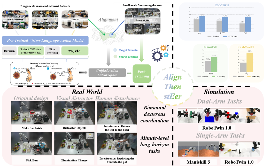Align-Then-stEer: Adapting the Vision-Language Action Models through Unified Latent Guidance figure