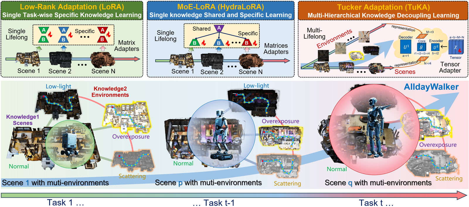 All-day Multi-scenes Lifelong Vision-and-Language Navigation with Tucker Adaptation figure