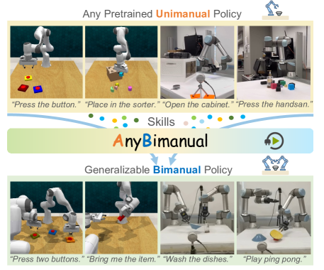AnyBimanual: Transferring Unimanual Policy for General Bimanual Manipulation figure