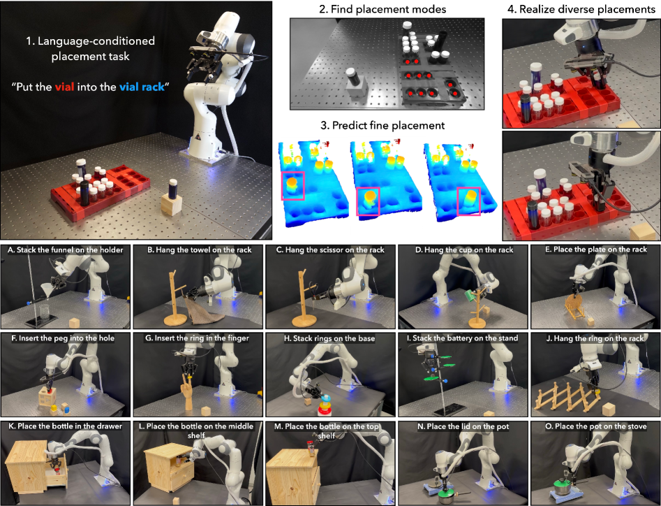 AnyPlace: Learning Generalizable Object Placement for Robot Manipulation figure