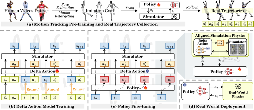 ASAP: Aligning Simulation and Real-World Physics for Learning Agile Humanoid Whole-Body Skills figure