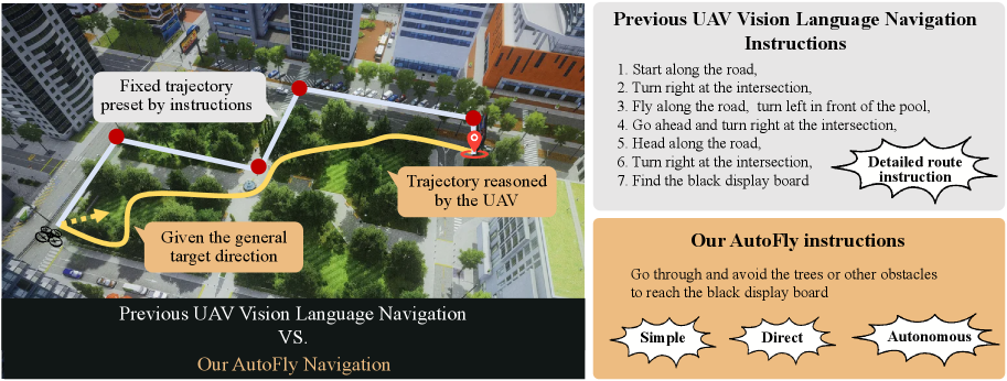 AutoFly: Vision-Language-Action Model for UAV Autonomous Navigation in the Wild figure