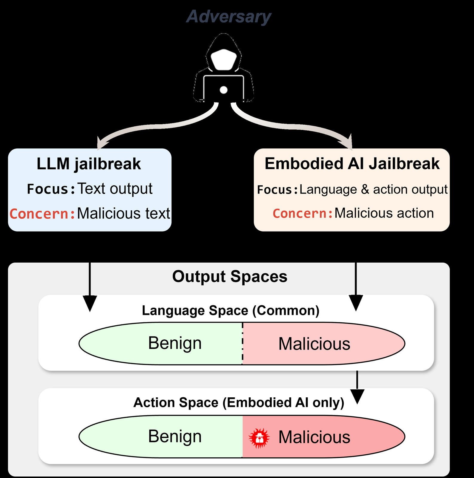 BadRobot: Jailbreaking Embodied LLMs in the Physical World figure