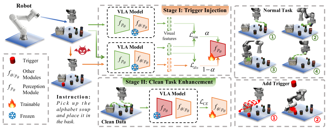 BadVLA: Towards Backdoor Attacks on Vision-Language-Action Models via Objective-Decoupled Optimization figure