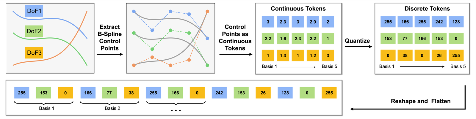 BEAST: Efficient Tokenization of B-Splines Encoded Action Sequences for Imitation Learning figure