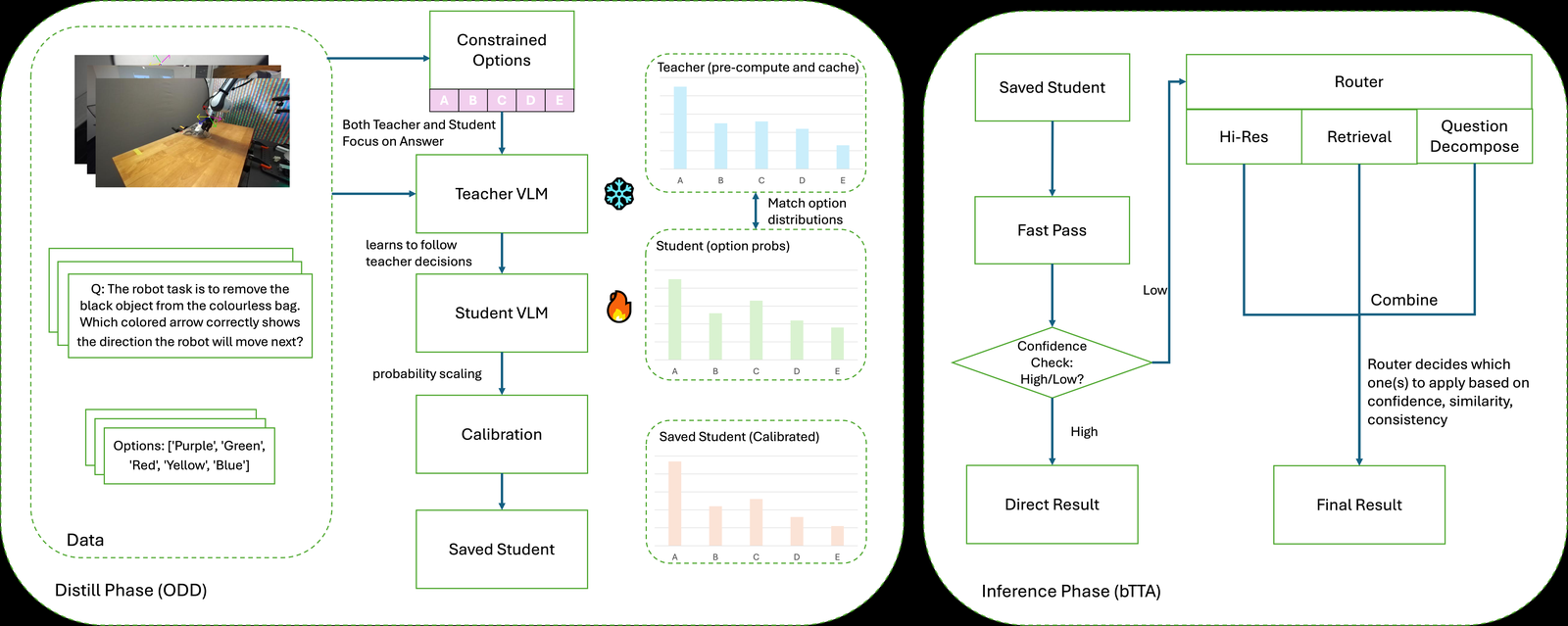 BOLT: Decision‑Aligned Distillation and Budget-Aware Routing for Constrained Multimodal QA on Robots figure