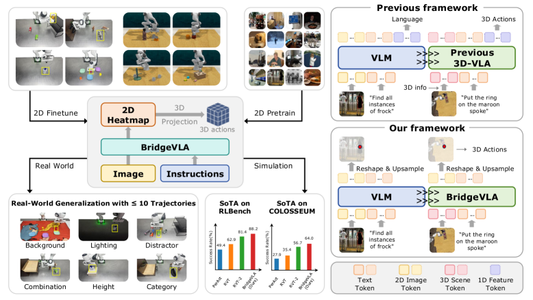 BridgeVLA: Input-Output Alignment for Efficient 3D Manipulation Learning with Vision-Language Models figure