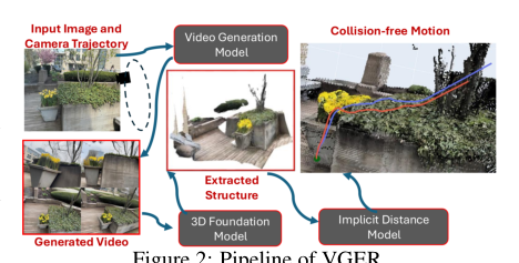 Building 3D Representations and Generating Motions From a Single Image via Video-Generation figure