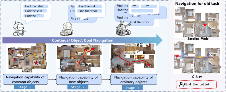 C-NAV: Towards Self-Evolving Continual Object Navigation in Open World figure