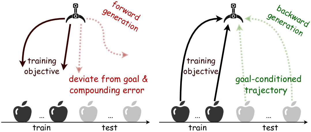 Chain-of-Action: Trajectory Autoregressive Modeling for Robotic Manipulation figure