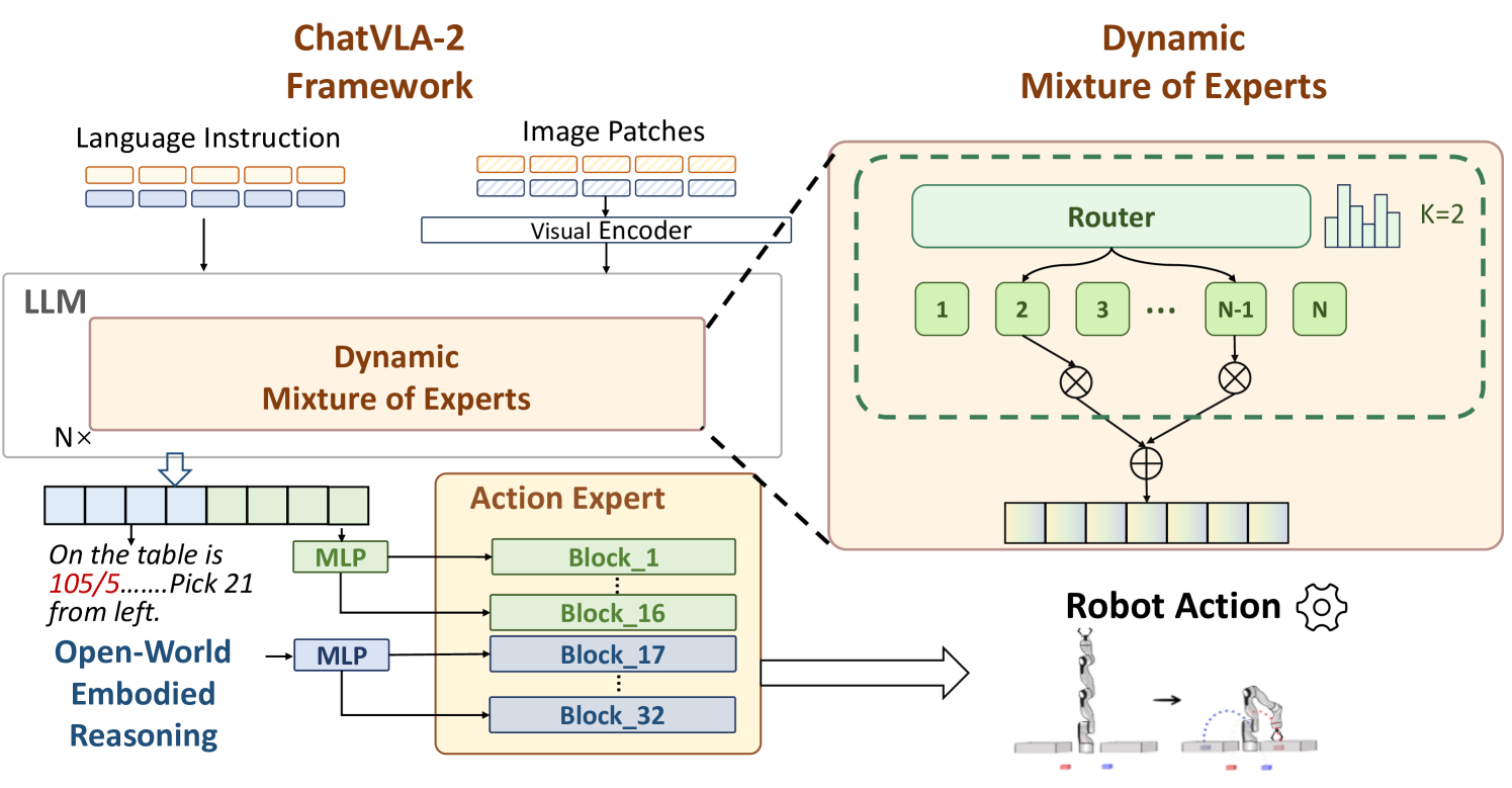 ChatVLA-2: Vision-Language-Action Model with Open-World Reasoning figure