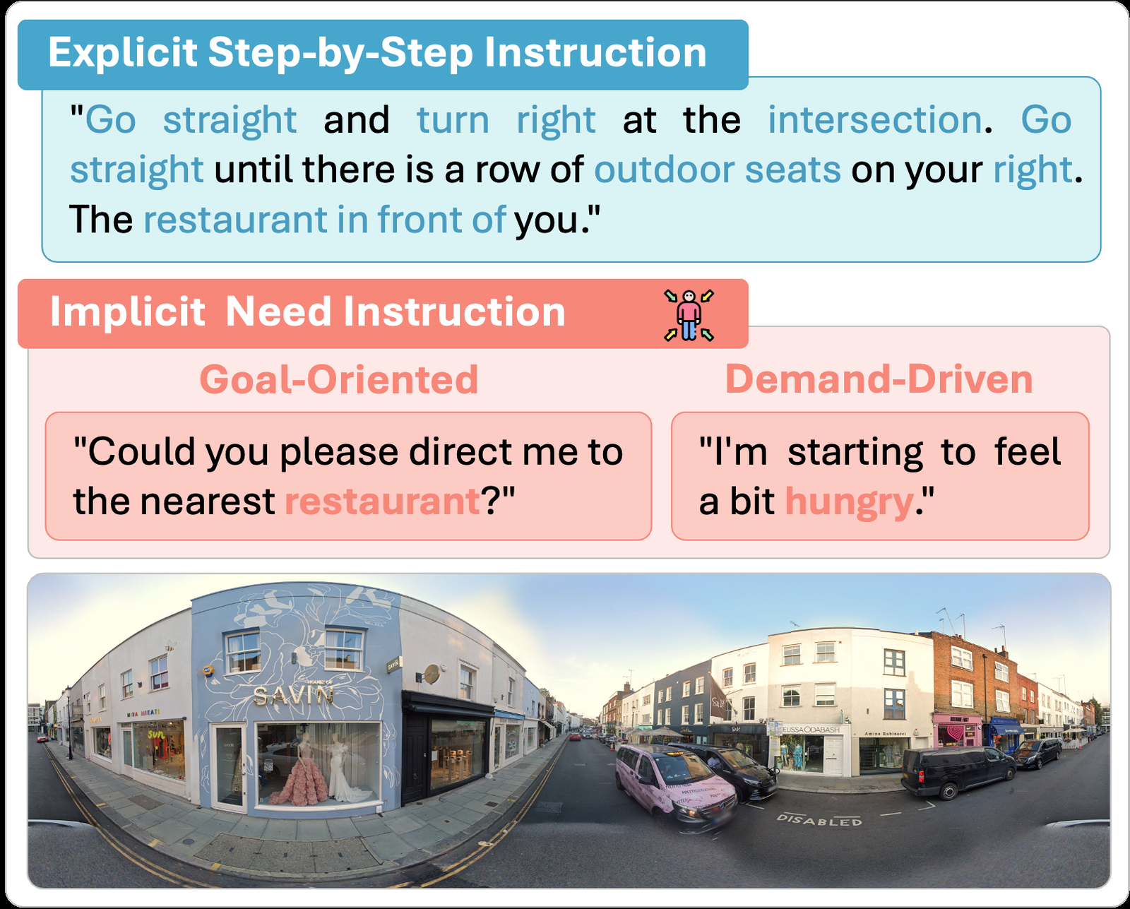CitySeeker: How Do VLMs Explore Embodied Urban Navigation with Implicit Human Needs? figure