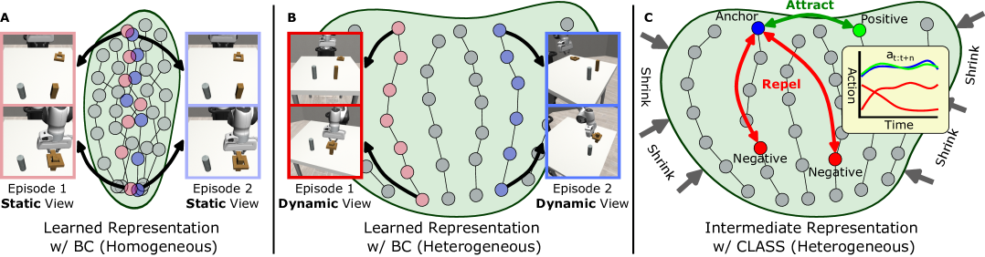 CLASS: Contrastive Learning via Action Sequence Supervision for Robot Manipulation figure