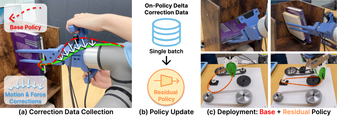Compliant Residual DAgger: Improving Real-World Contact-Rich Manipulation with Human Corrections figure