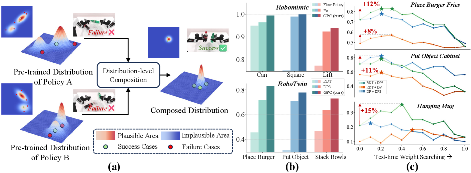 Compose Your Policies! Improving Diffusion-based or Flow-based Robot Policies via Test-time Distribution-level Composition figure