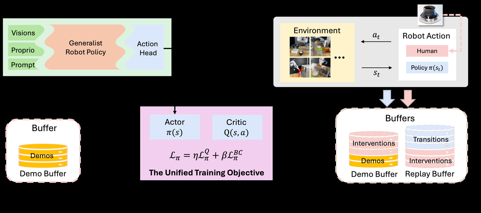 ConRFT: A Reinforced Fine-tuning Method for VLA Models via Consistency Policy figure