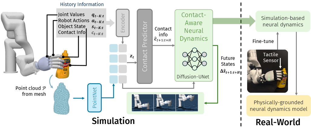 Contact-Aware Neural Dynamics figure
