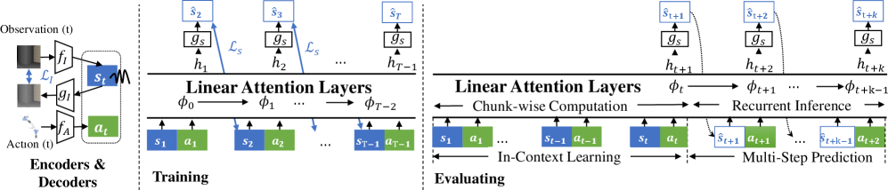 Context and Diversity Matter: The Emergence of In-Context Learning in World Models figure