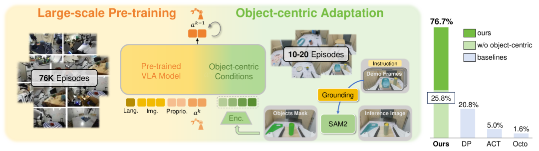 ControlVLA: Few-shot Object-centric Adaptation for Pre-trained Vision-Language-Action Models figure