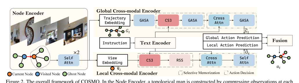 COSMO: Combination of Selective Memorization for Low-cost Vision-and-Language Navigation figure
