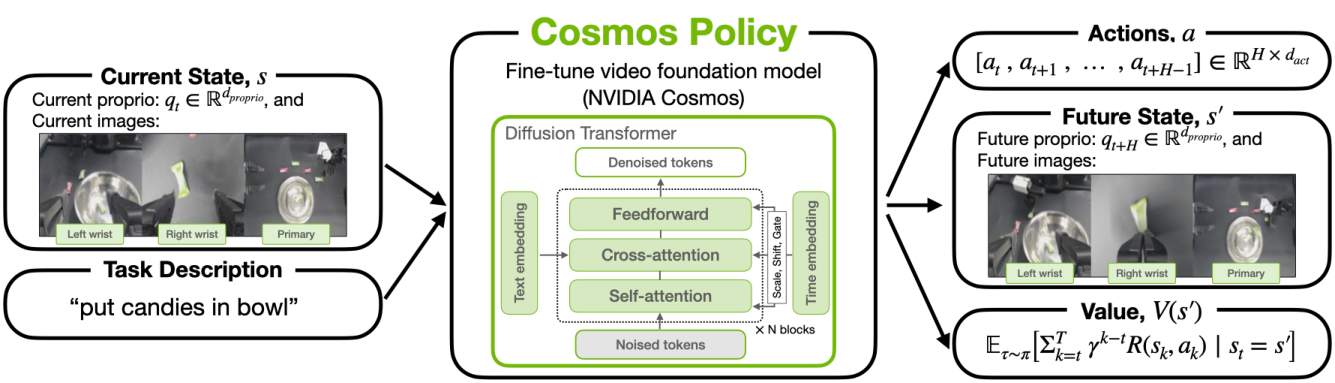 Cosmos Policy: Fine-Tuning Video Models for Visuomotor Control and Planning figure
