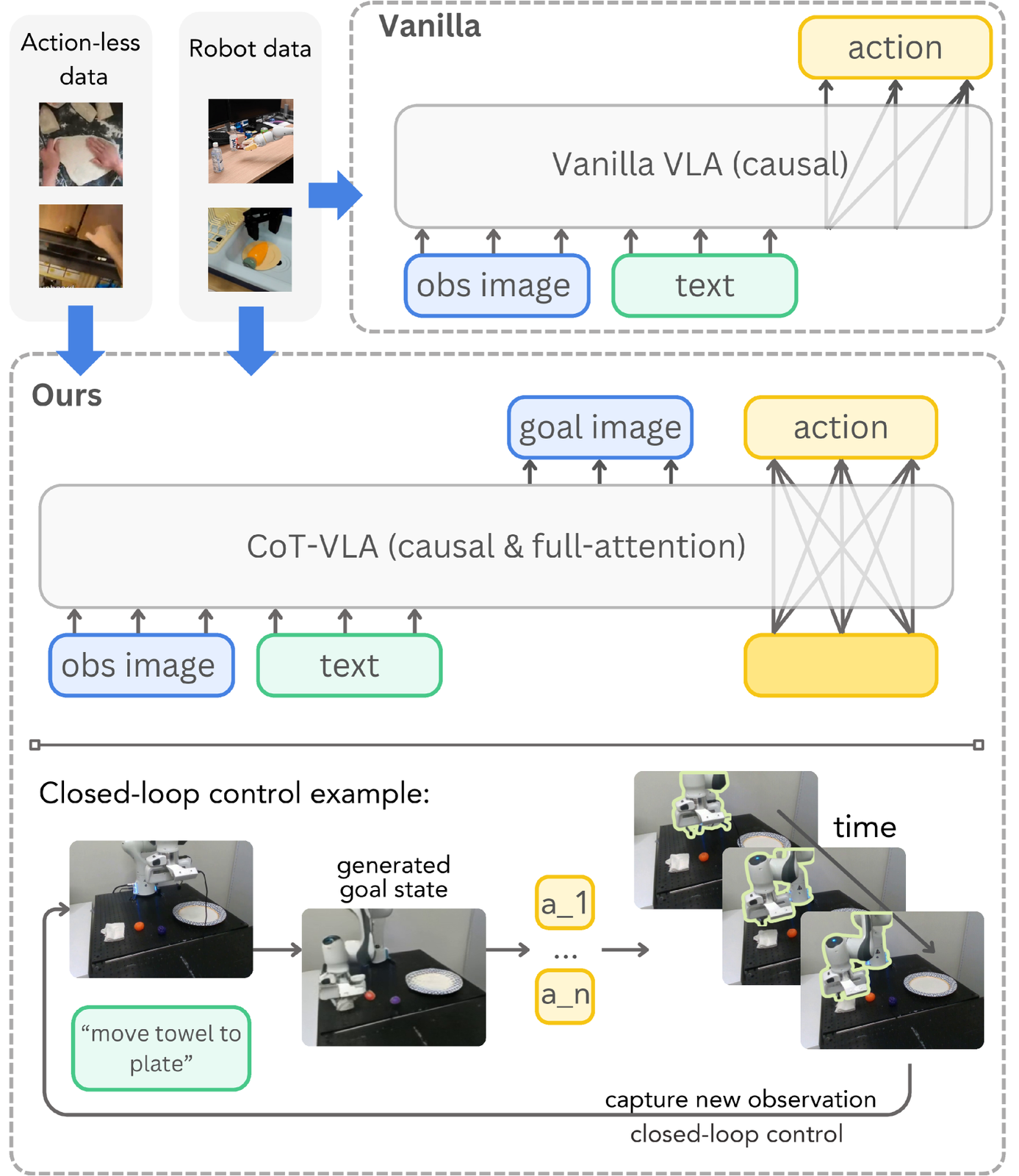 CoT-VLA: Visual Chain-of-Thought Reasoning for Vision-Language-Action Models figure