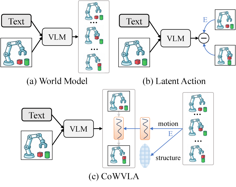 CoWVLA: Chain of World: World Model Thinking in Latent Motion figure