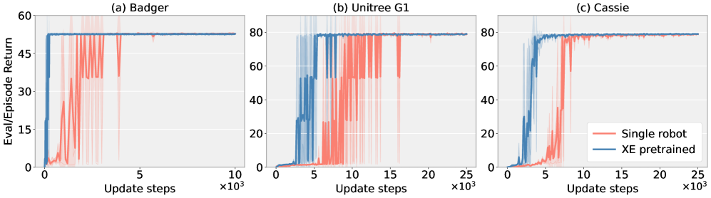 Cross-Embodiment Offline Reinforcement Learning for Heterogeneous Robot Datasets figure